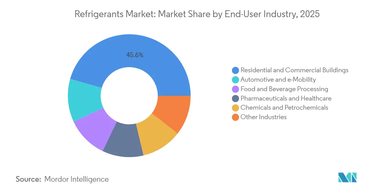 Refrigerants Market: Market Share by End-User Industry, 2025