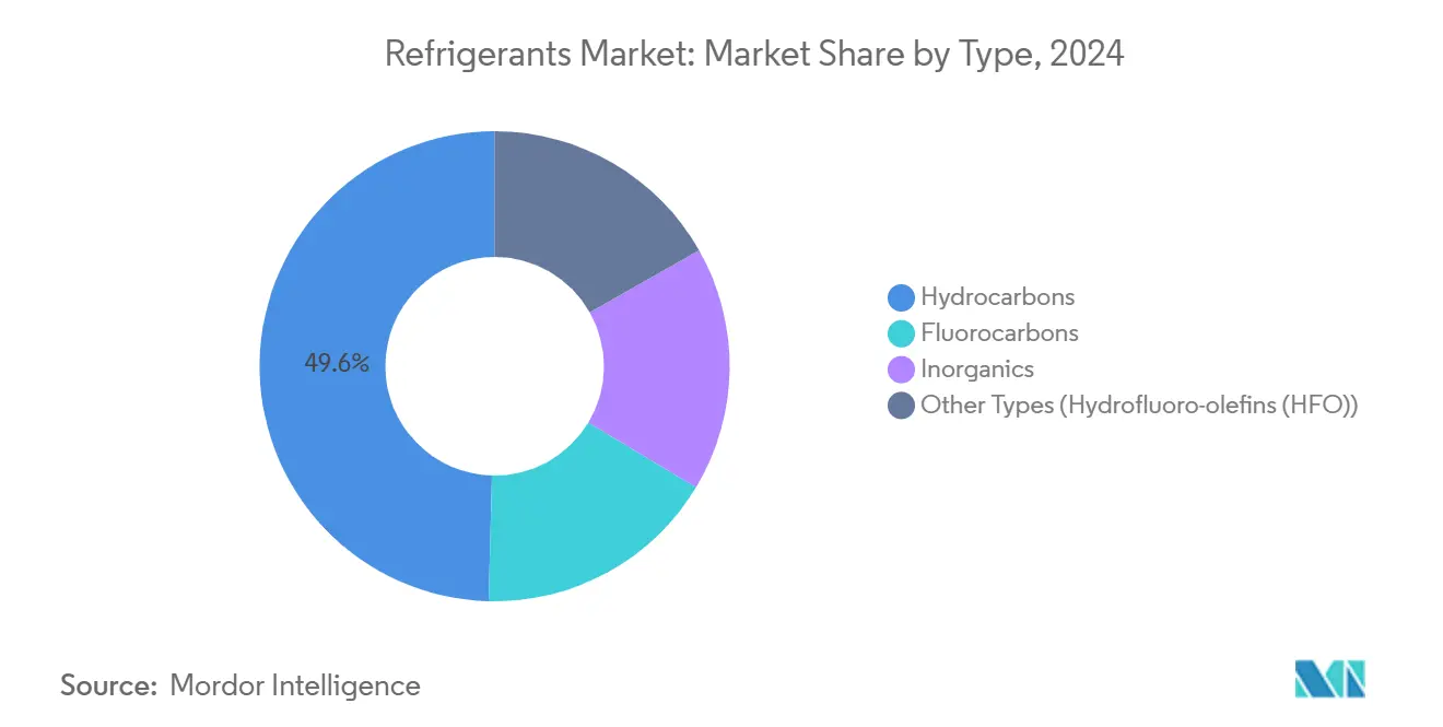Refrigerants Market: Market Share by Type