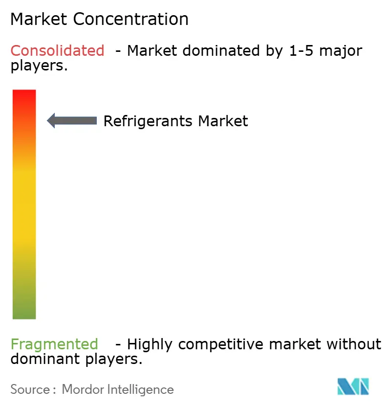 Refrigerants Market Concentration Refrigerants Market Concentration