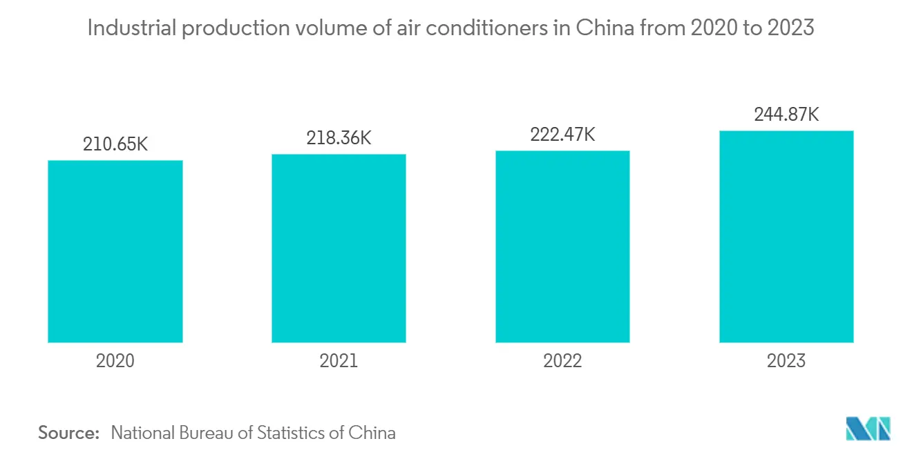Refrigerants Market Trends Refrigerants Market -Industrial production volume of air conditioners in China from 2020 to 2023