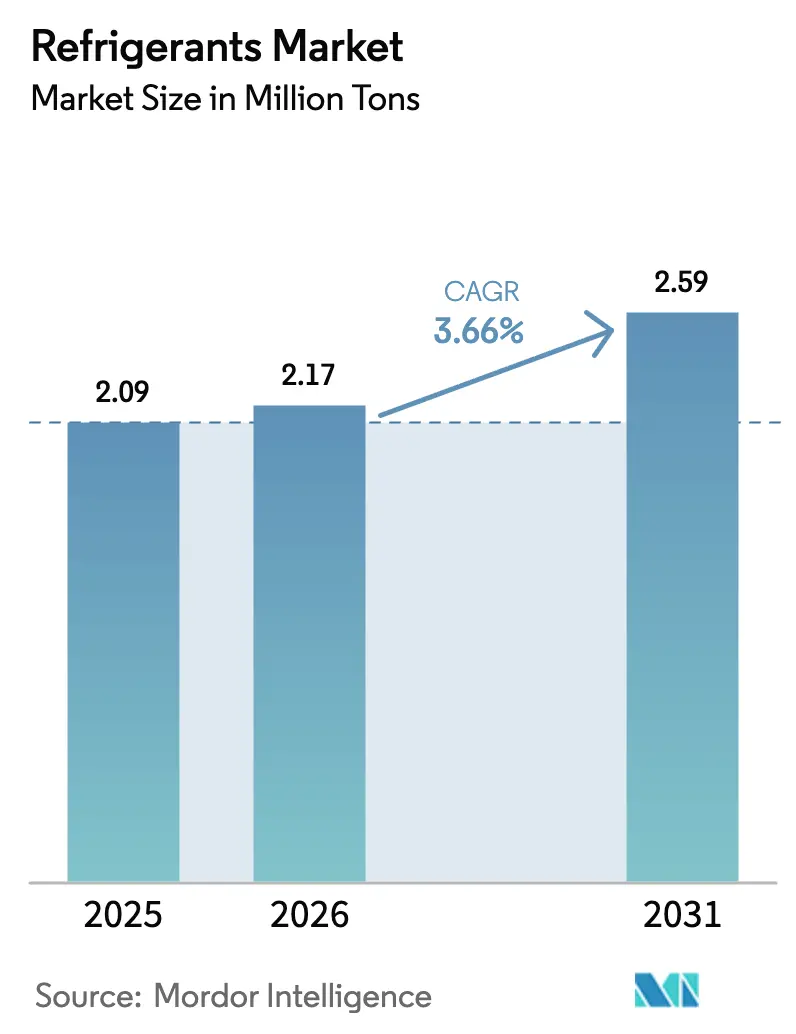 Refrigerants Market (2025 - 2030)