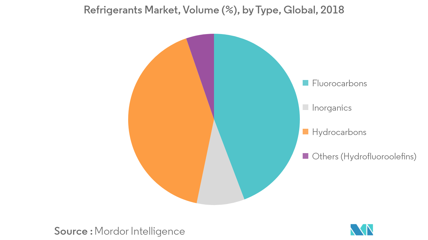 Refrigerants Market Volume Share
