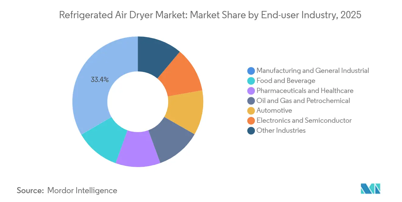 Refrigerated Air Dryer Market: Market Share by End-user Industry