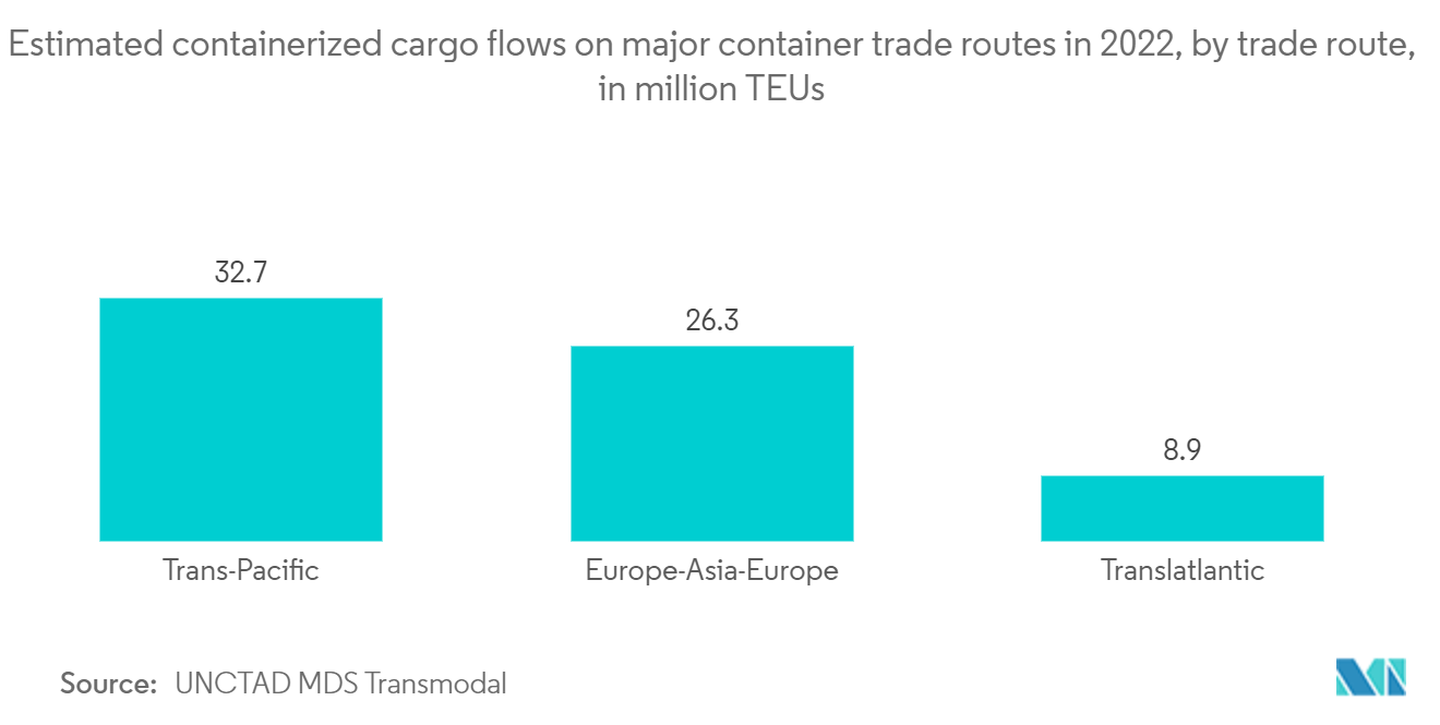 Refrigerated Container Shipping Market: Estimated containerized cargo flows on major container trade routes in 2022, by trade route, in million TEUs