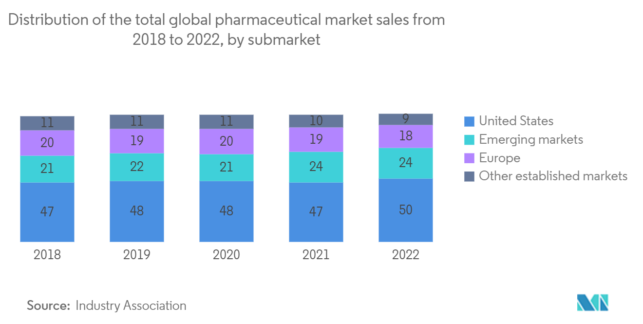 Refrigerated Container Shipping Market: Distribution of the total global pharmaceutical market sales from 2018 to 2022, by submarket