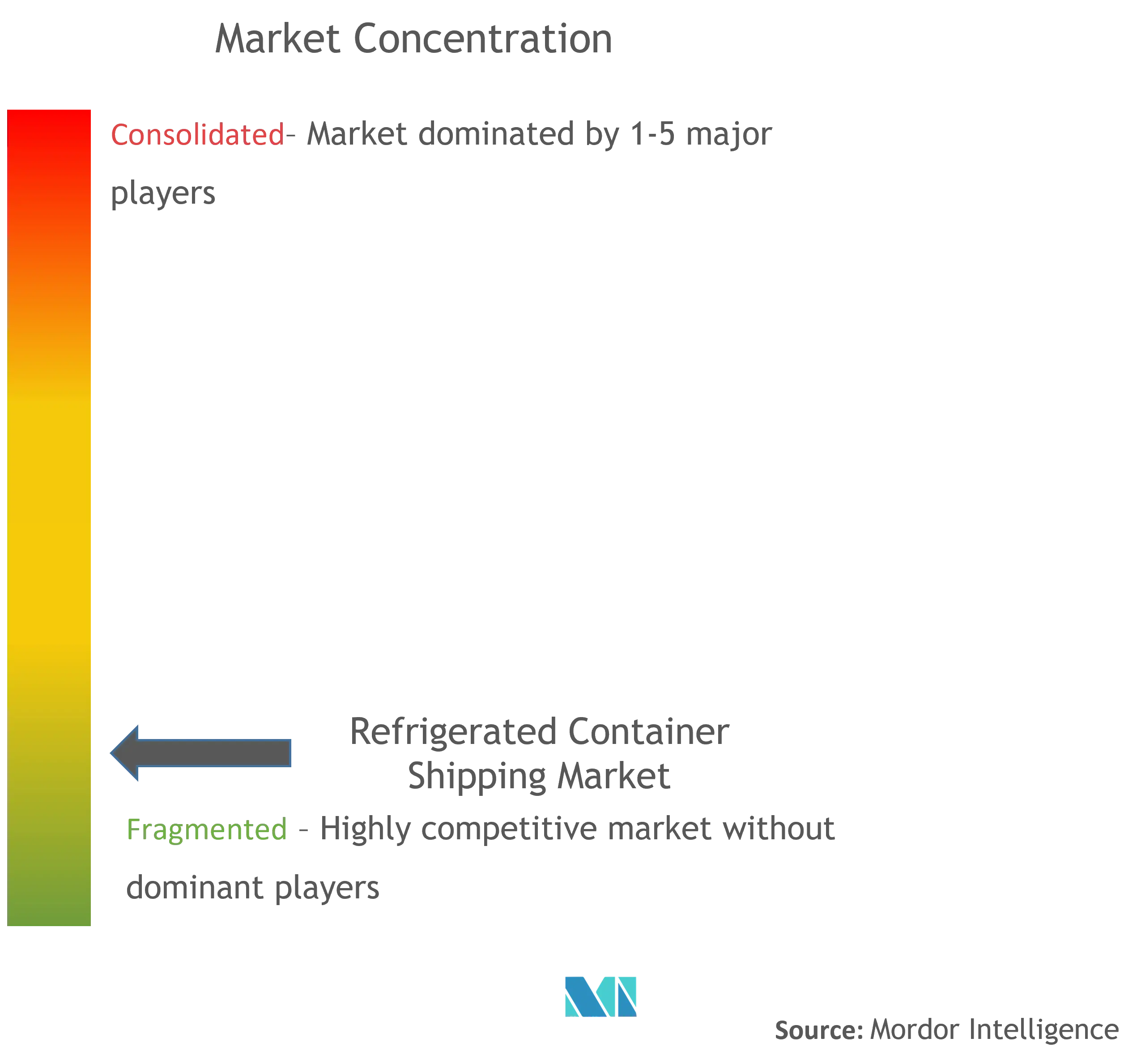 Refrigerated Container Shipping Market Concentration