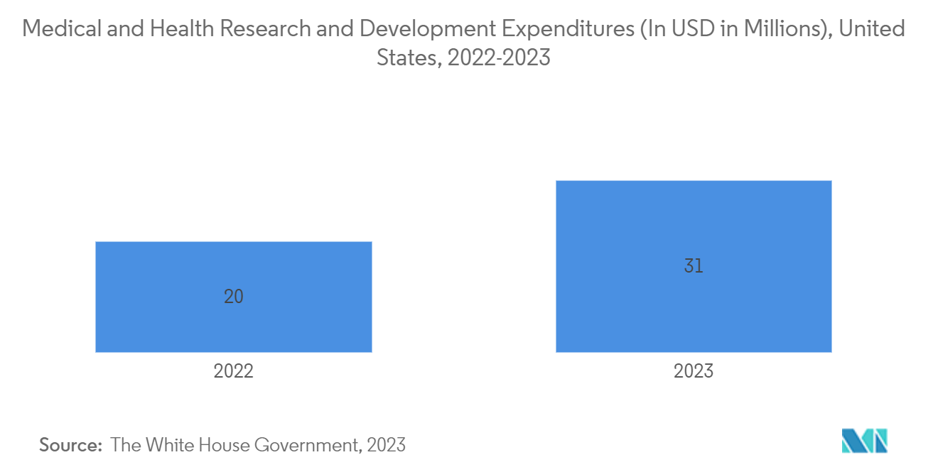 Global Refrigerated Incubators Market: Medical and Health Research and Development Expenditures (In USD in Millions), United States, 2022-2023