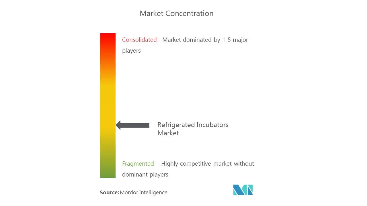 Binder GmbH, Thermo Fisher Scientific, PHC Holdings Corporation, Eppendorf AG, Amerex Instruments, Inc., Sheldon Manufacturing, Inc., LEEC Ltd., Memmert GmbH + Co. KG, Benchmark Scientific and Gilson, Inc