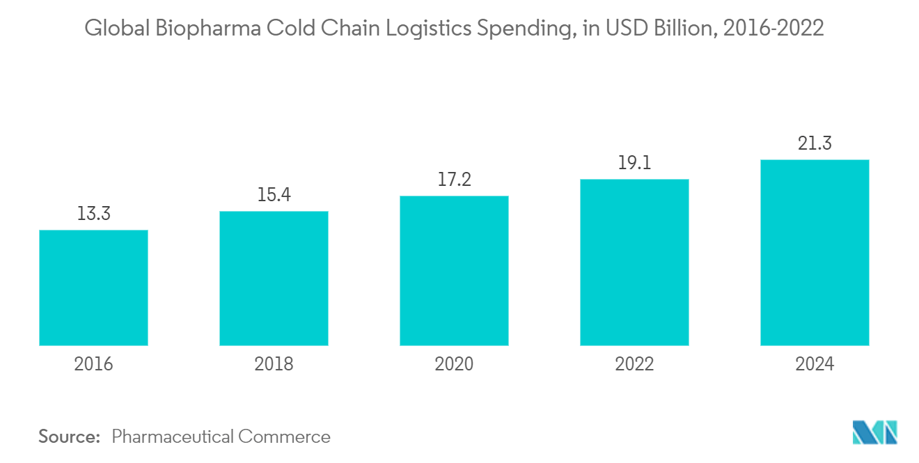 refrigerated trailer market : Global Biopharma Cold Chain Logistics Spending, in USD Billion, 2016-2022