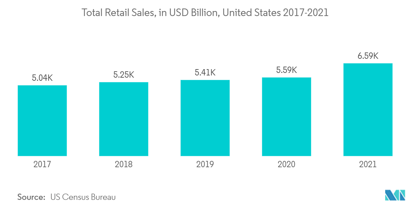 冷蔵自動販売機市場:総小売売上高、10億米ドル、米国2017-2021