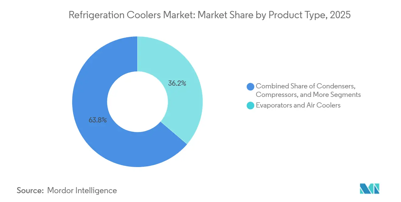 Refrigeration Coolers Market: Market Share by Product Type