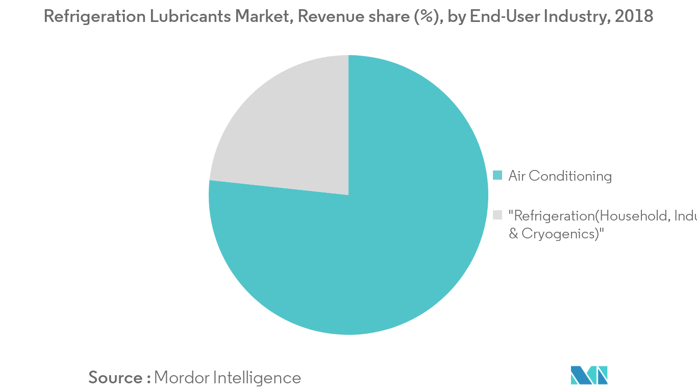 Bio-based Adhesives Market Revenue Share