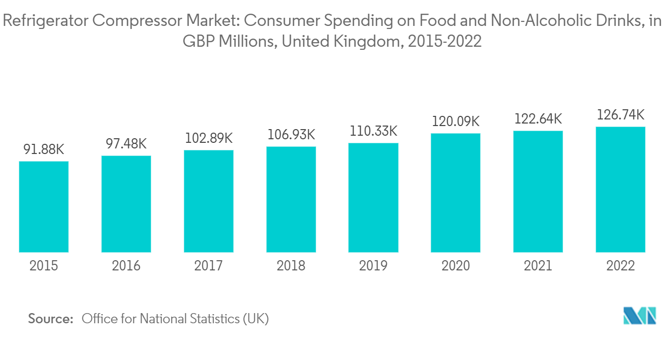 Consumer Spending on Food and Non-Alcoholic Drinks