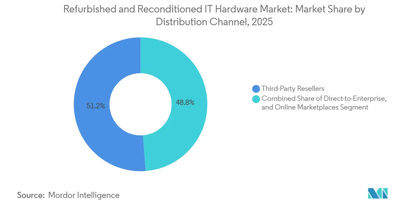 Marktanteil für aufgearbeitete und wiederaufbereitete IT-Hardware nach Vertriebskanal, 2025