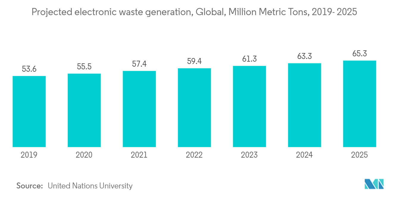 Refurbished Computers And Laptops Market: Projected electronic waste generation, Global, Million Metric Tons, 2019- 2025