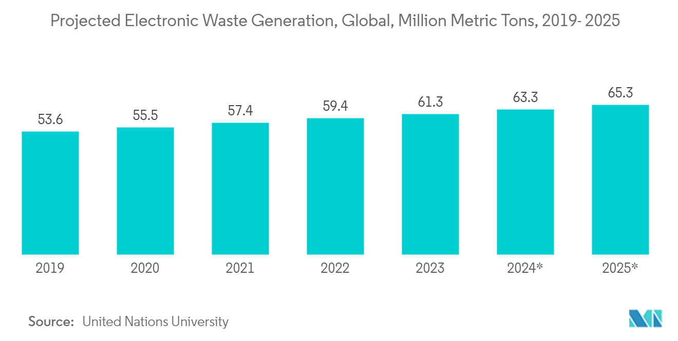 Refurbished Computers And Laptops Market: Projected Electronic Waste Generation, Global, Million Metric Tons, 2019- 2025*