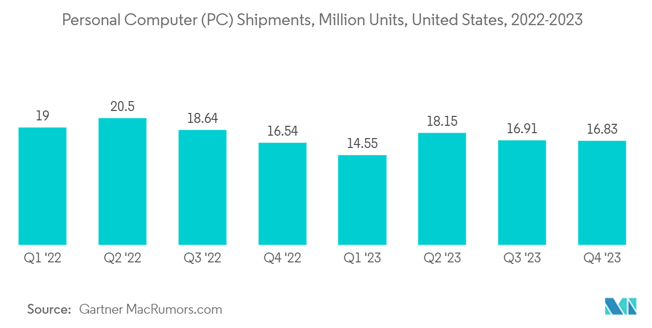 Refurbished Computers And Laptops Market: Personal Computer (PC) Shipments, Million Units, United States, 2022-2023