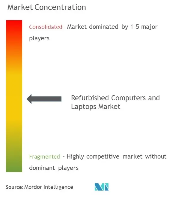 Refurbished Computers And Laptops Market Concentration