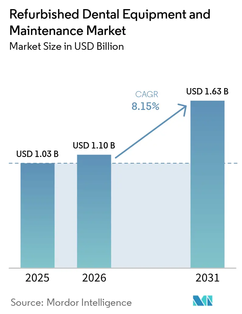 Refurbished Dental Equipment And Maintenance Market Summary