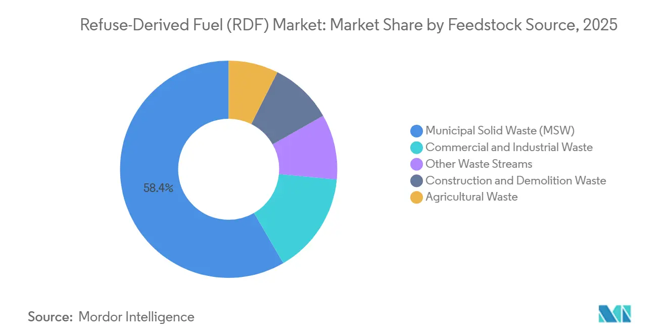 Refuse-Derived Fuel (RDF) Marktanteil nach Rohstoffquelle, 2025