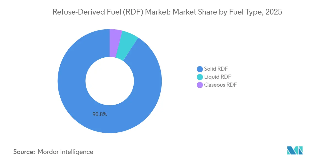 Refuse-Derived Fuel (RDF) Marktanteil nach Kraftstofftyp, 2025
