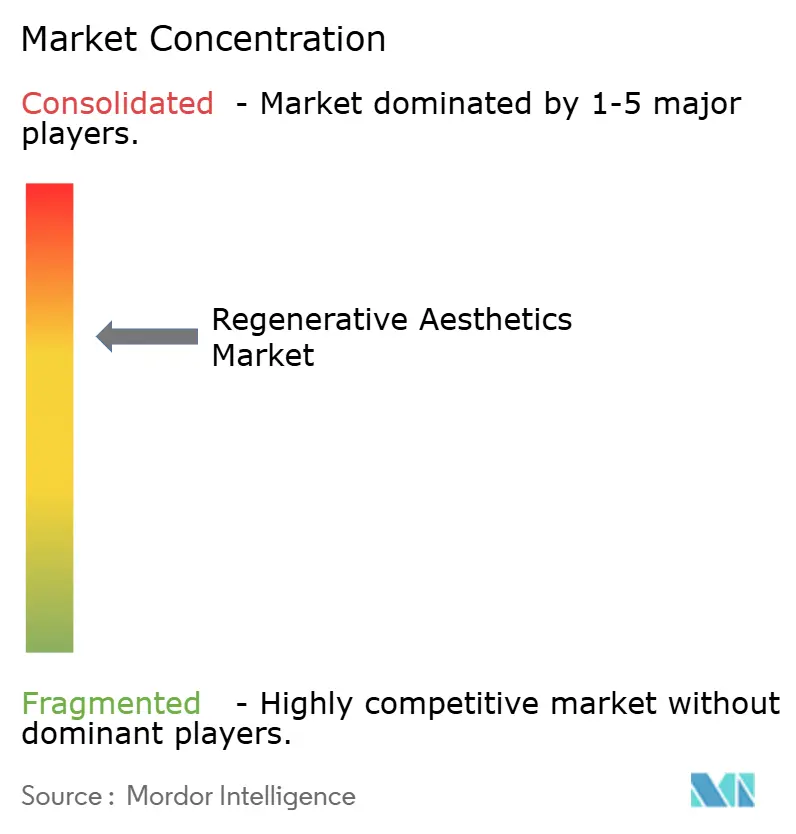 Regenerative Aesthetics Market Concentration