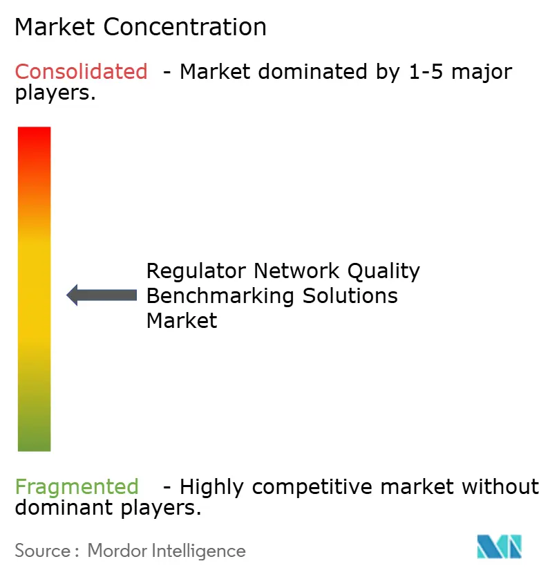 Regulator Network Quality Benchmarking Solutions Market Concentration