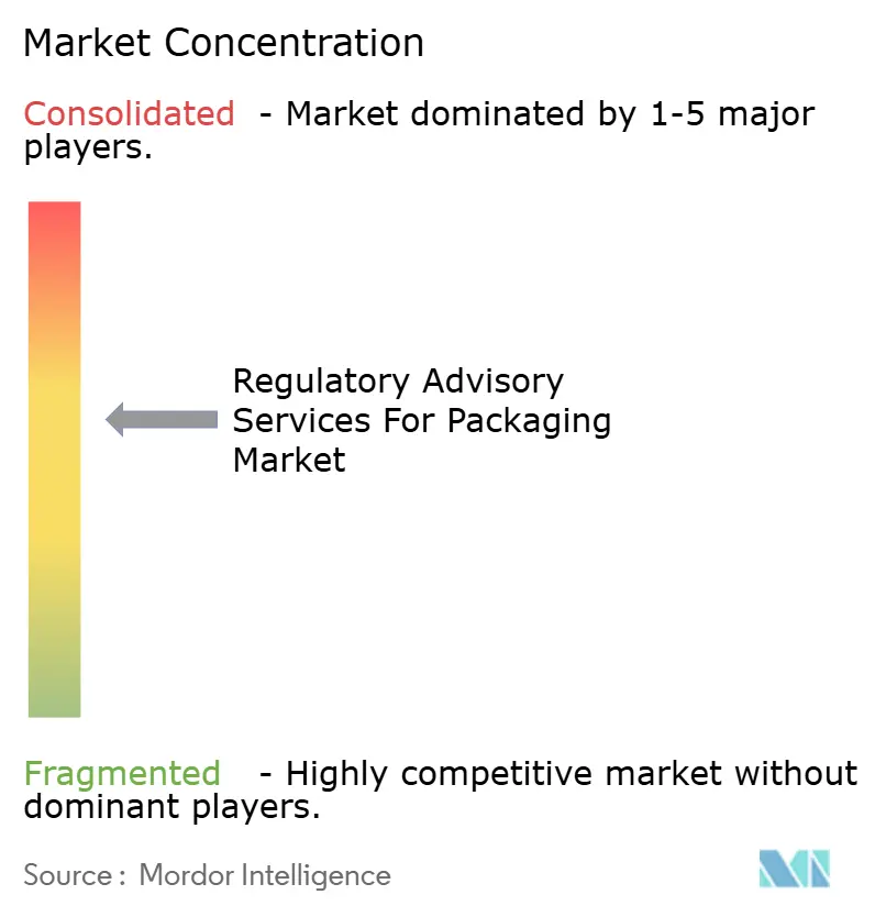 Regulatory Advisory Services For Packaging Market Concentration