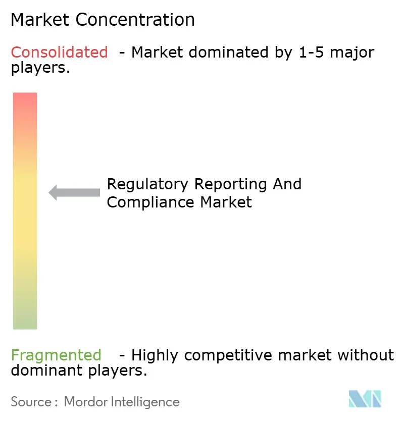 Regulatory Reporting and Compliance Market Concentration