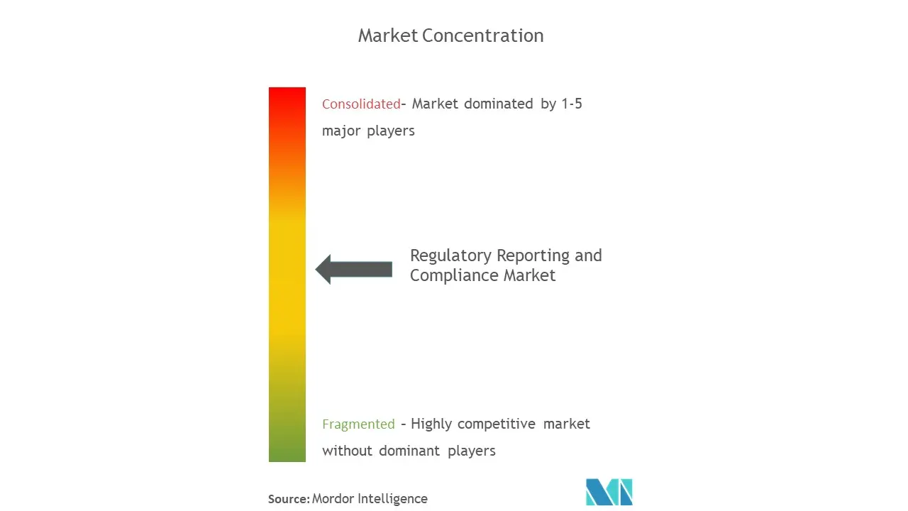 Global Regulatory Reporting and Compliance Market Concentration