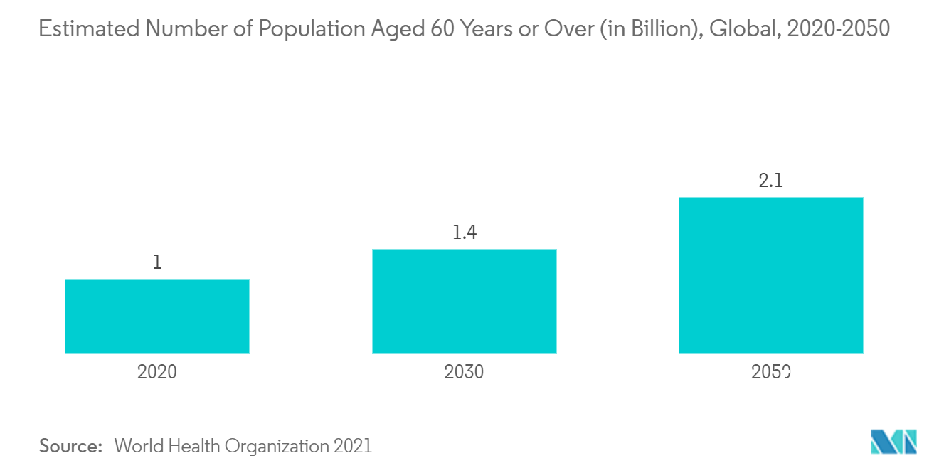 リハビリ機器市場60歳以上の推定人口数（単位：億人）、世界、2020年～2050年