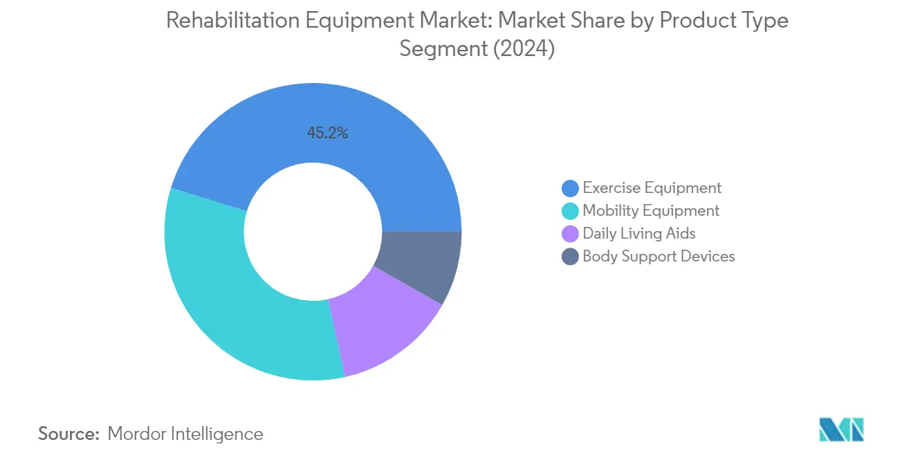 Market Analysis of Rehabilitation Equipment Market: Chart for By Product Type