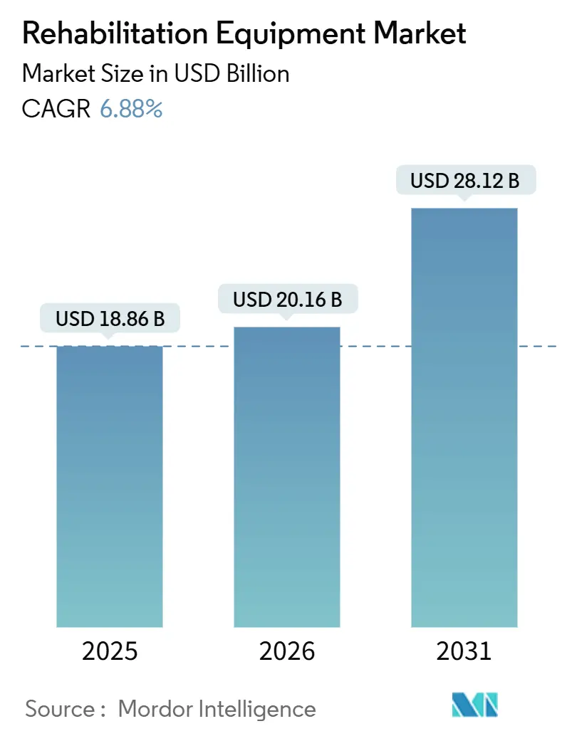 Rehabilitation Equipment Market (2026 - 2031)