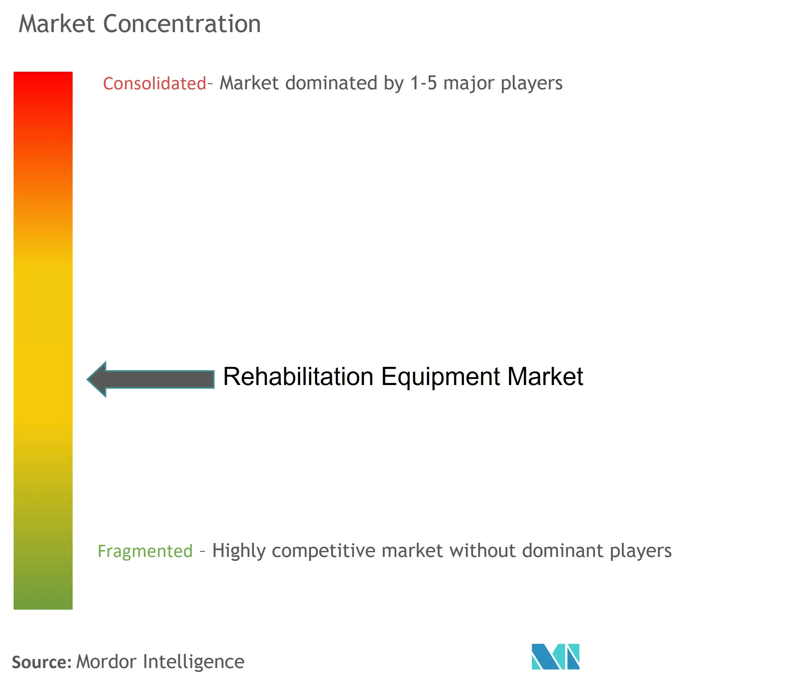 Concentración del mercado de equipos de rehabilitación