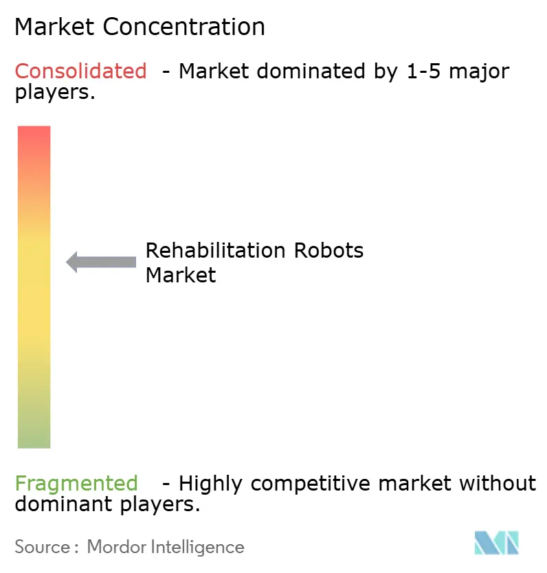 Concentración del mercado de robots de rehabilitación