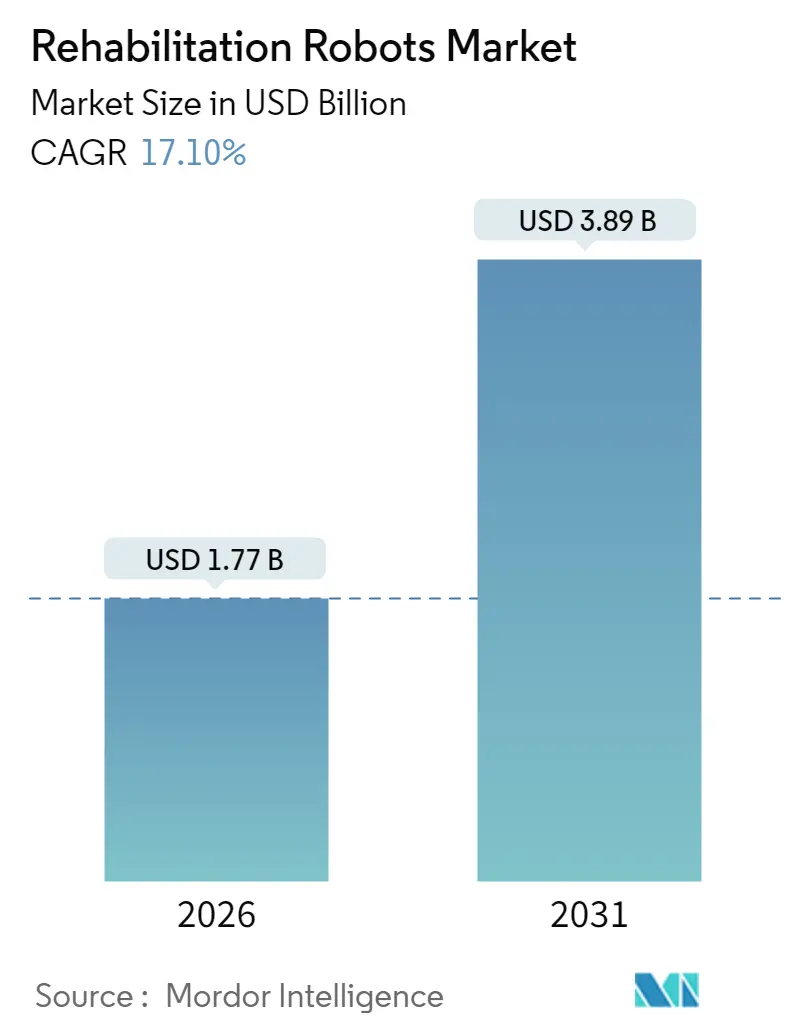 Rehabilitation Robots Market (2025 - 2030)