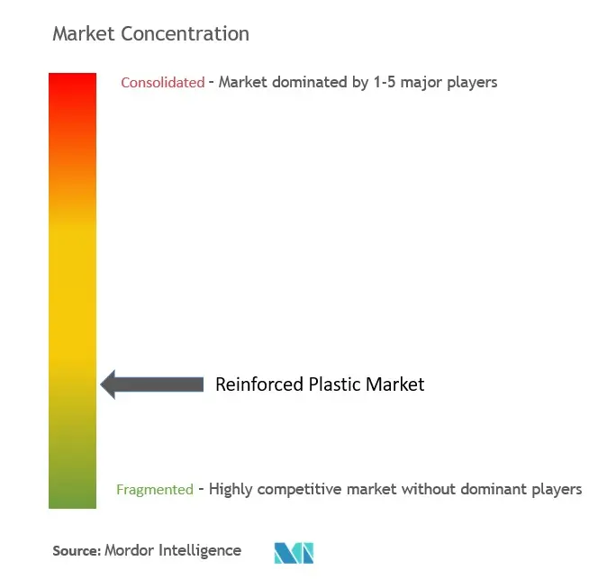 Concentración del mercado de plásticos reforzados