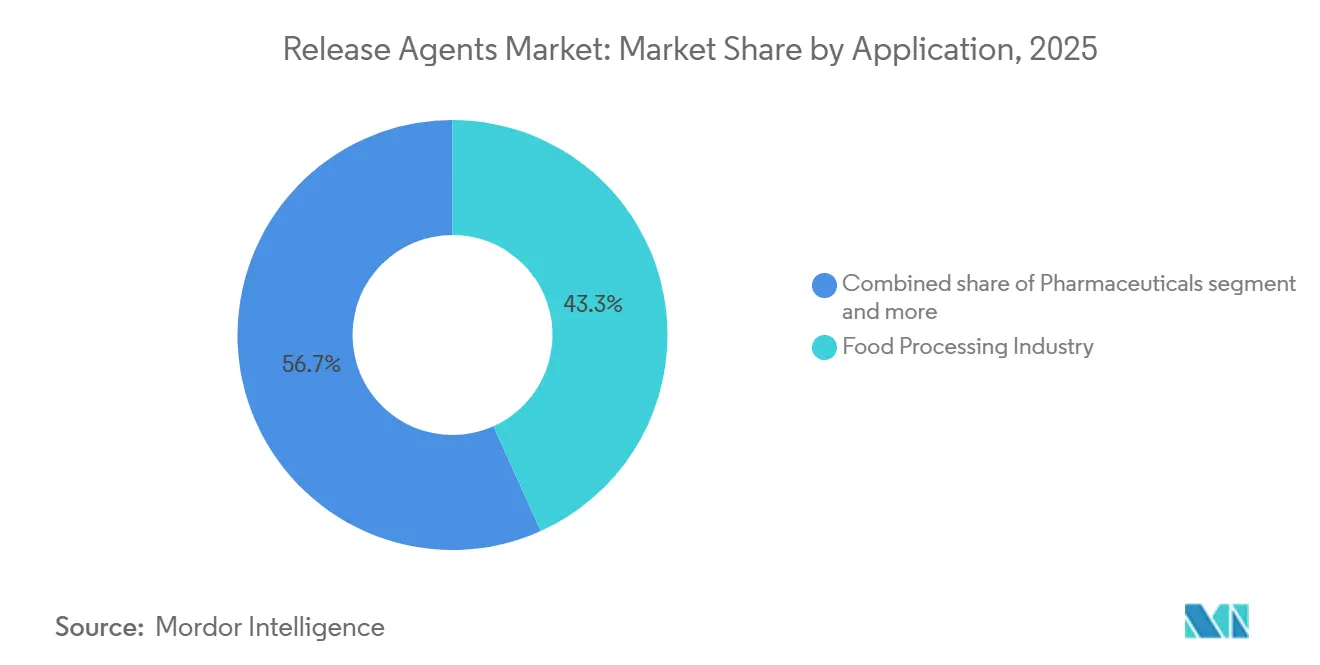 Release Agents Market Share by Application, 2025