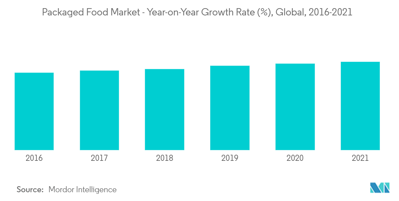 加工食品市場 - 前年比成長率(%)、世界(2016-2021年)