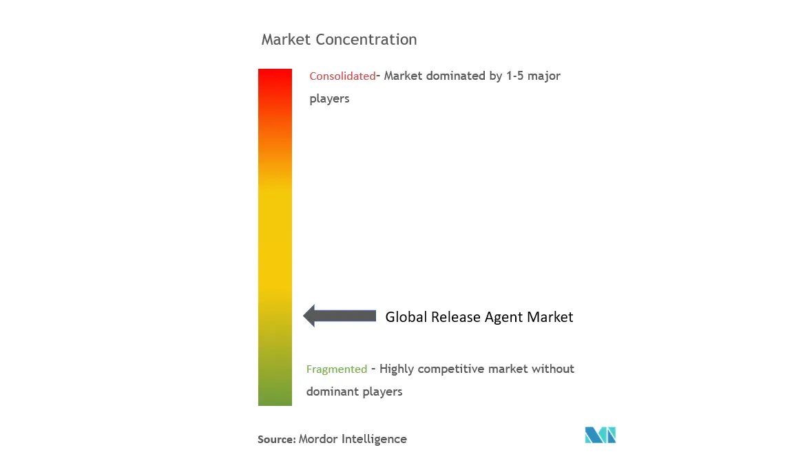 Release Agents Market Concentration