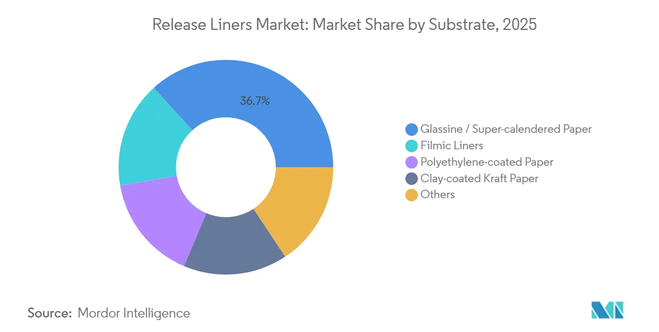 Mercado de soportes desmoldantes: cuota de mercado por sustrato, 2025