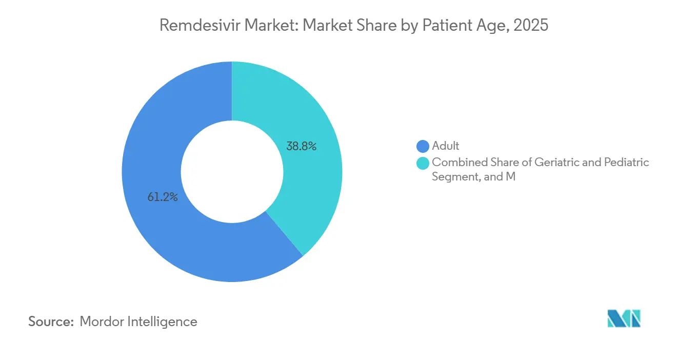 Remdesivir Market Share by Patient Age, 2025