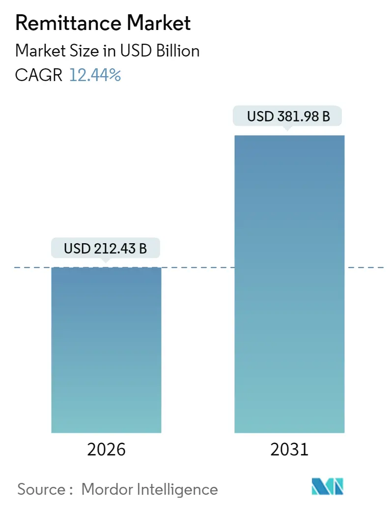 Remittance Market (2025 - 2030)
