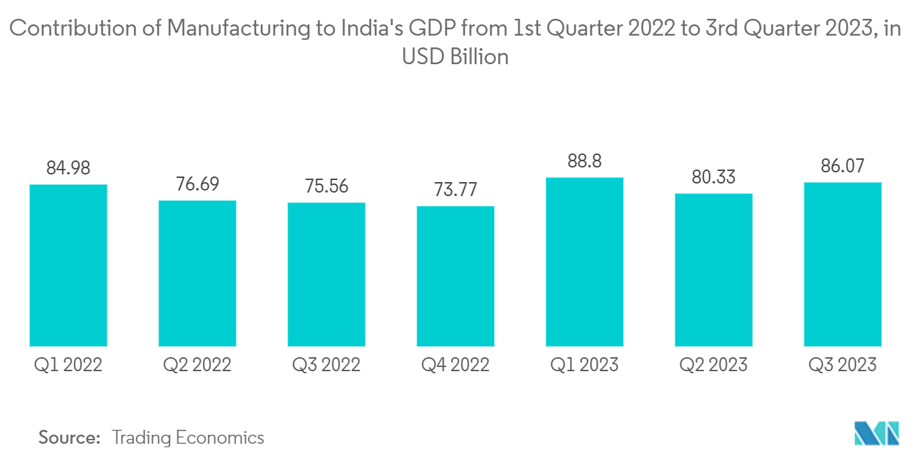 远程资产管理市场：2022年第一季度至2023年第三季度制造业对印度GDP的贡献（单位：十亿美元）