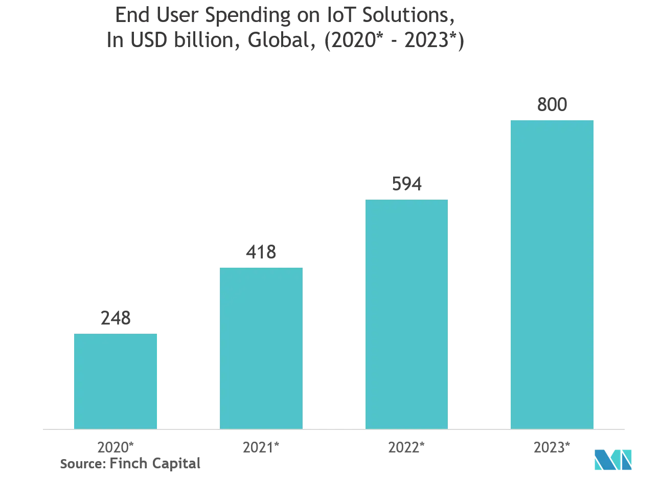 Mercado de Gerenciamento Remoto de Ativos Gastos do Usuário Final em Soluções de IoT, em bilhões de dólares, Global, (2020-2023)