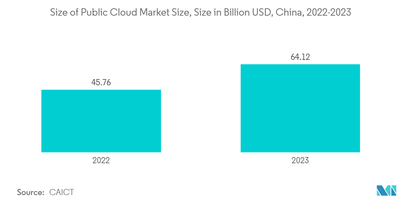 Remote Integration Solutions Market: Size of Public Cloud Market Size, Size in Billion USD, China, 2022-2023