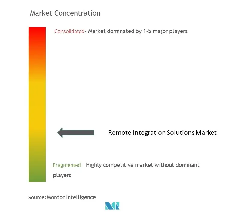 Remote Integration Solutions Market Concentration