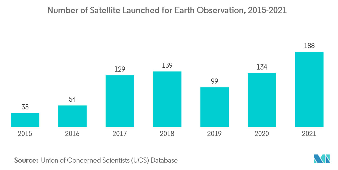 Remote Sensing Satellites Market: Number of Satellite aunched for Earth Observation, 2015-2021
