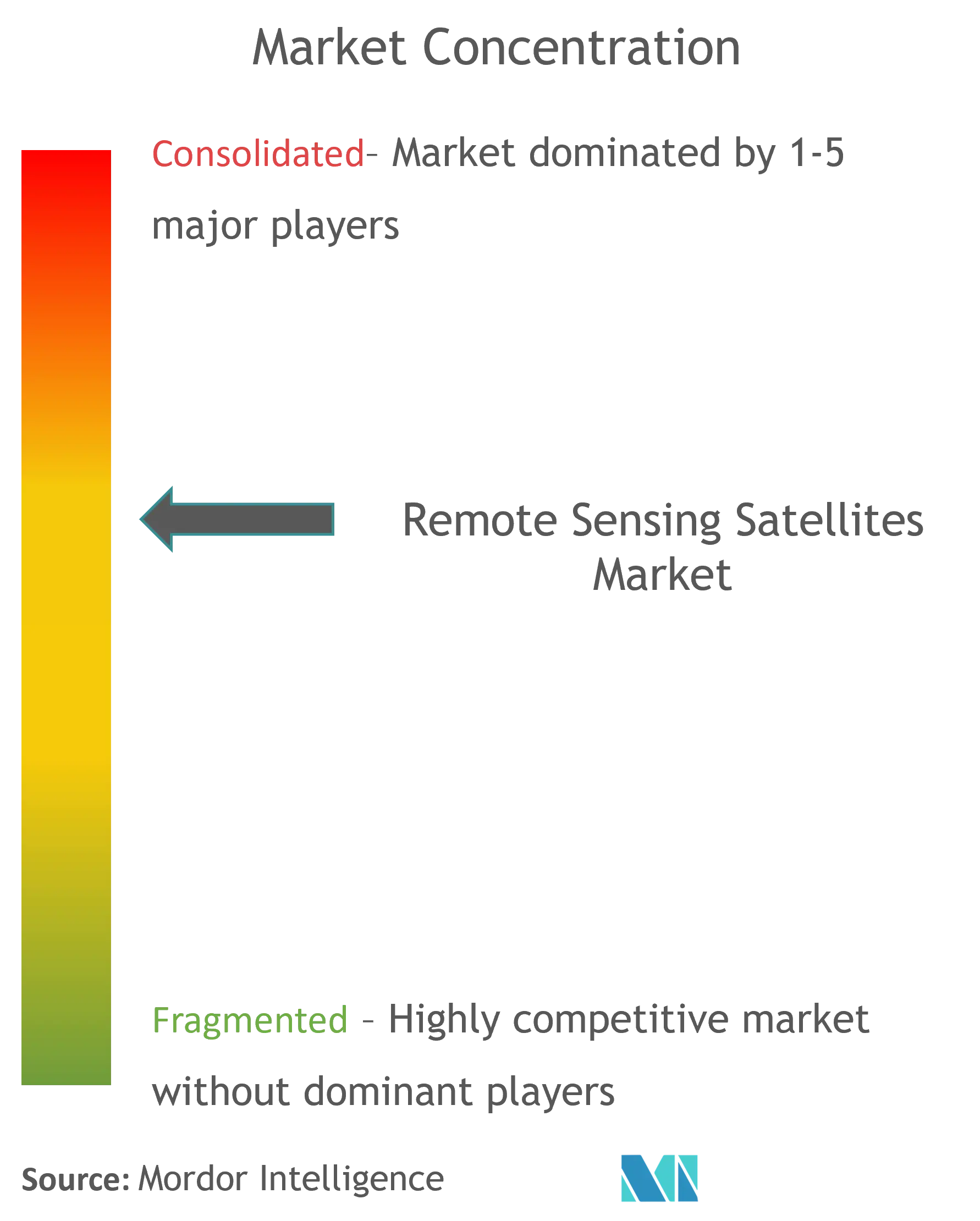 Remote Sensing Satellites Market Concentration