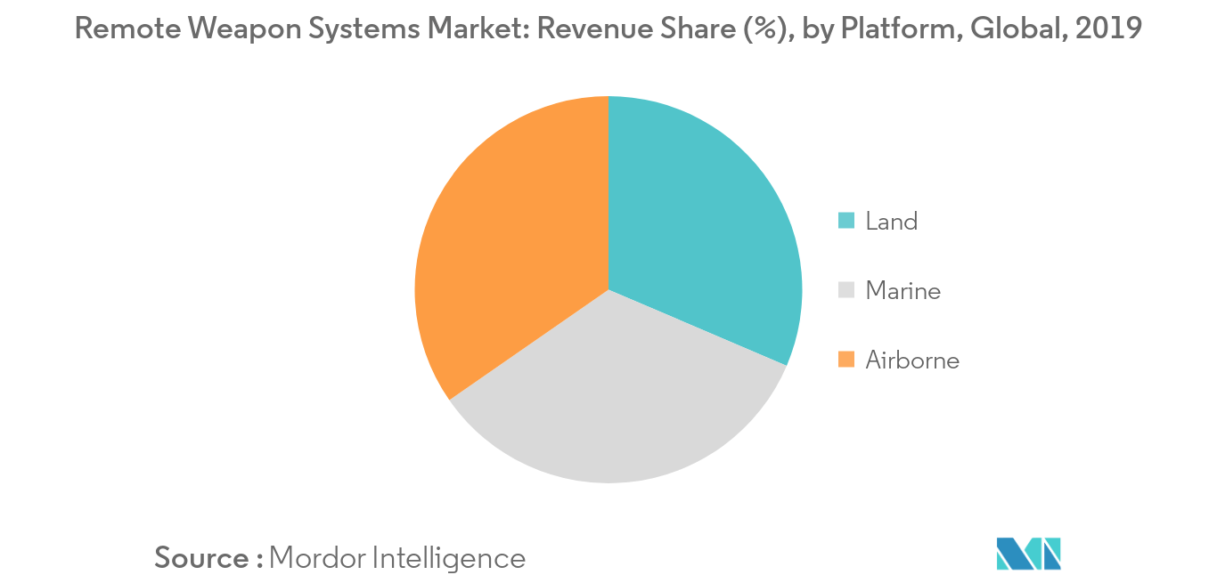 Remote Weapon Systems Market Share